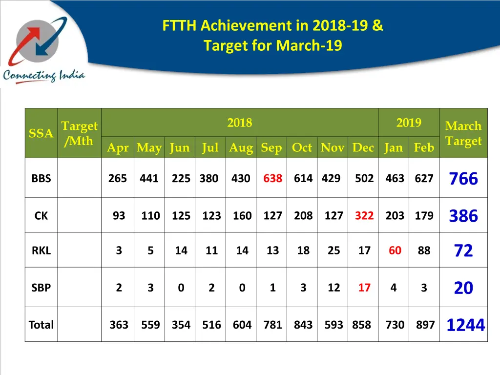 ftth achievement in 2018 19 target for march 19