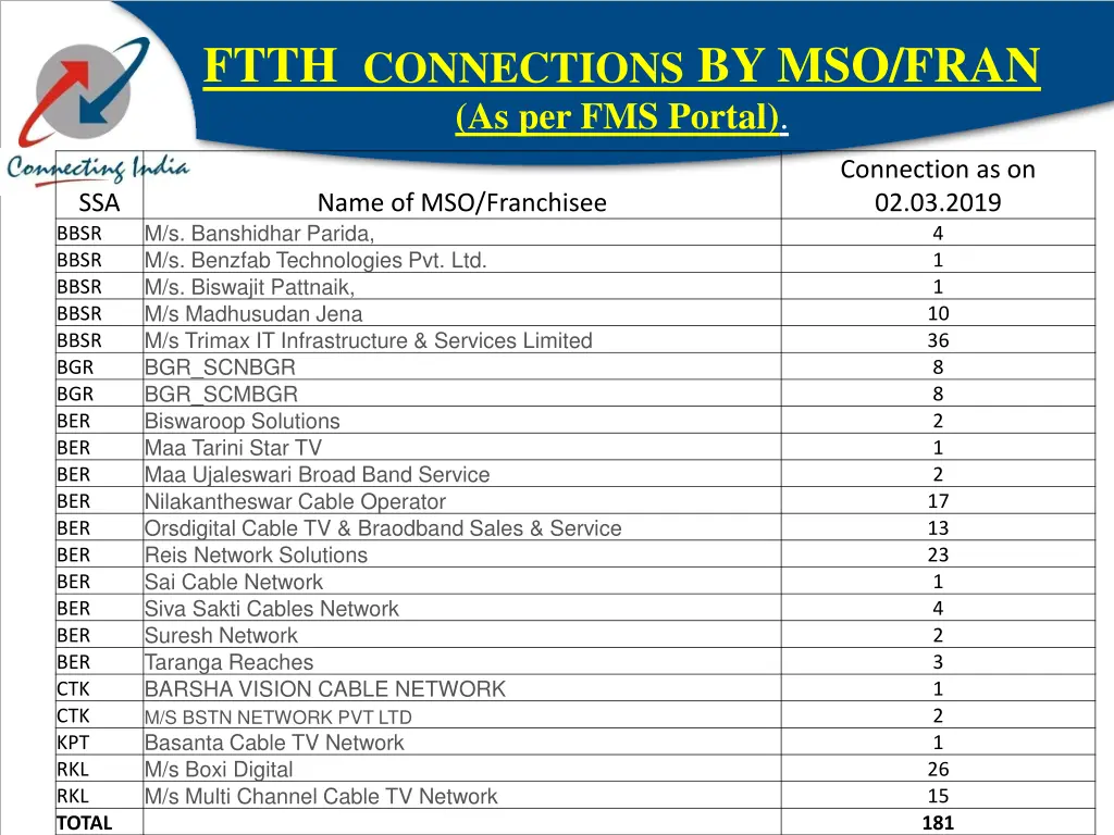 ftth connections by mso fran as per fms portal