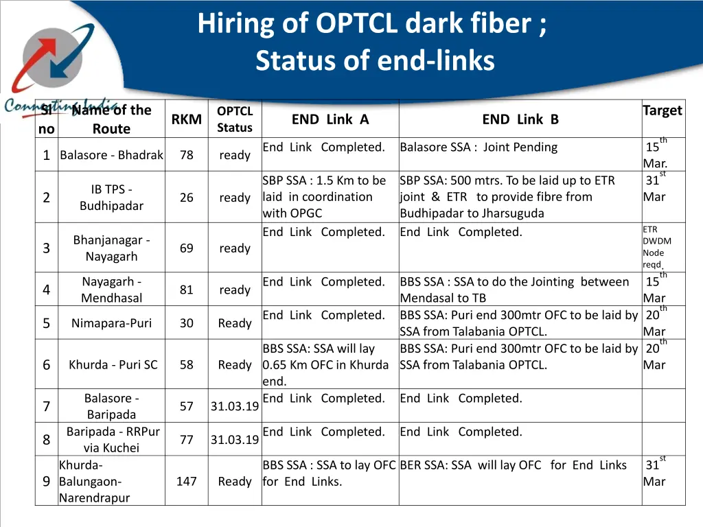 hiring of optcl dark fiber status of end links