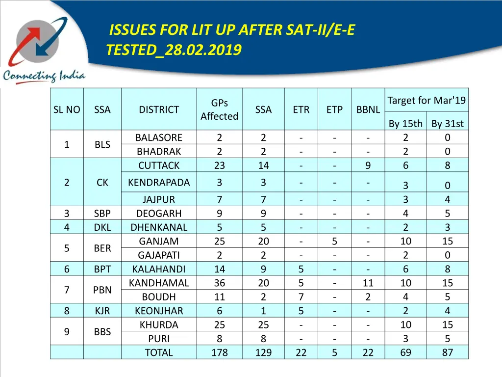 issues for lit up after sat ii e e tested