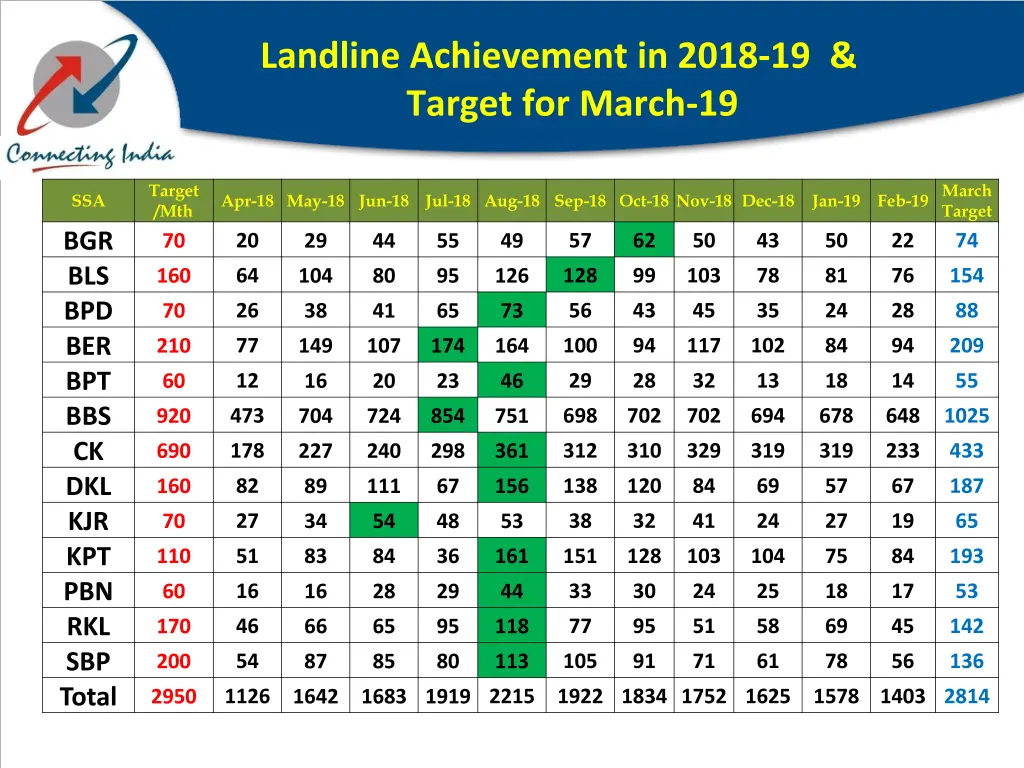 landline achievement in 2018 19 target for march