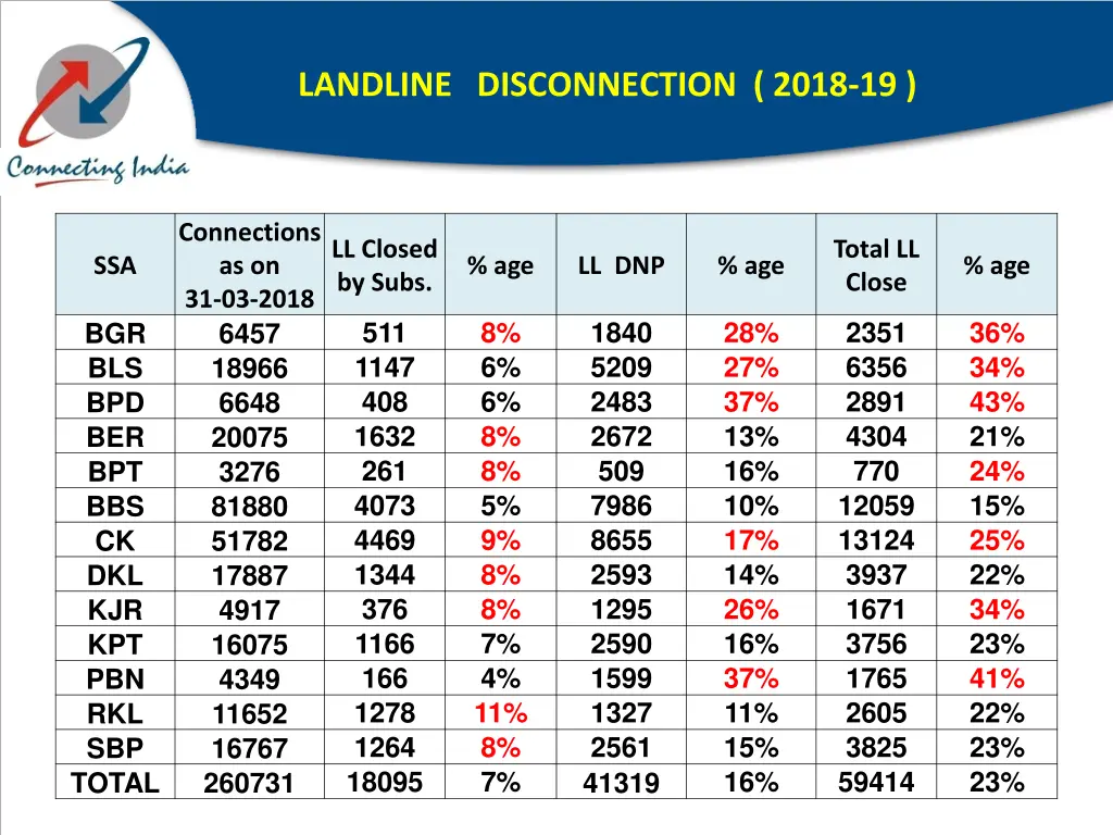 landline disconnection 2018 19