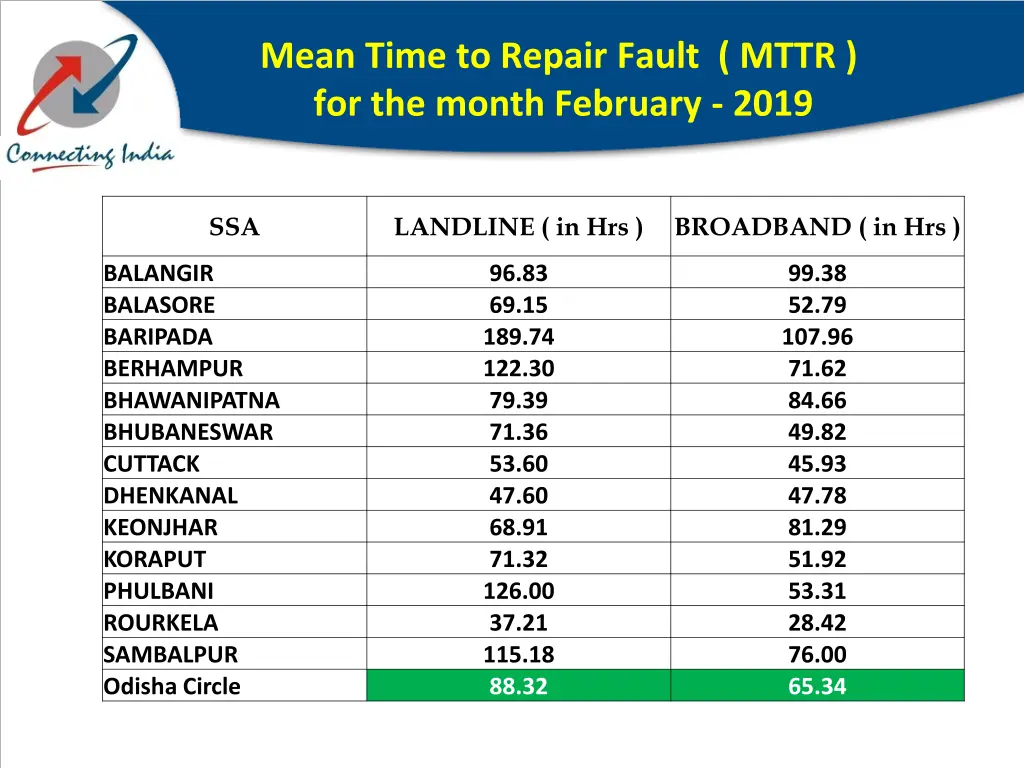 mean time to repair fault mttr for the month