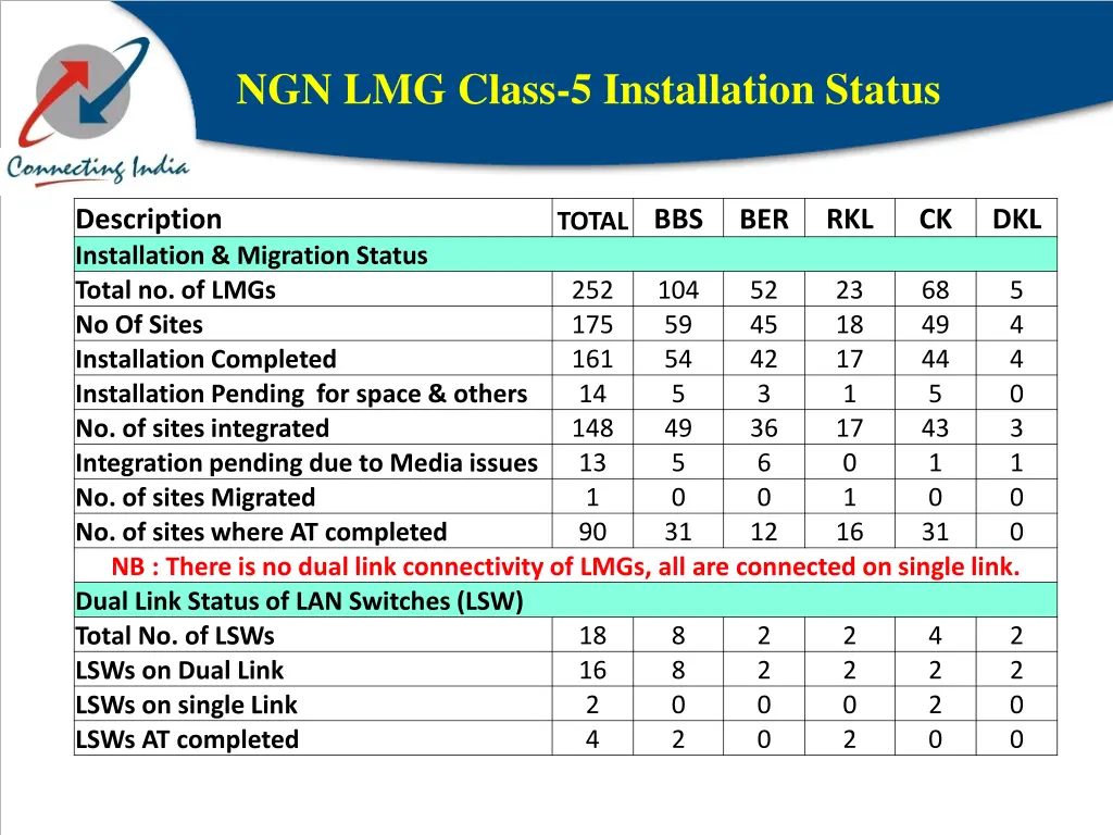 ngn lmg class 5 installation status