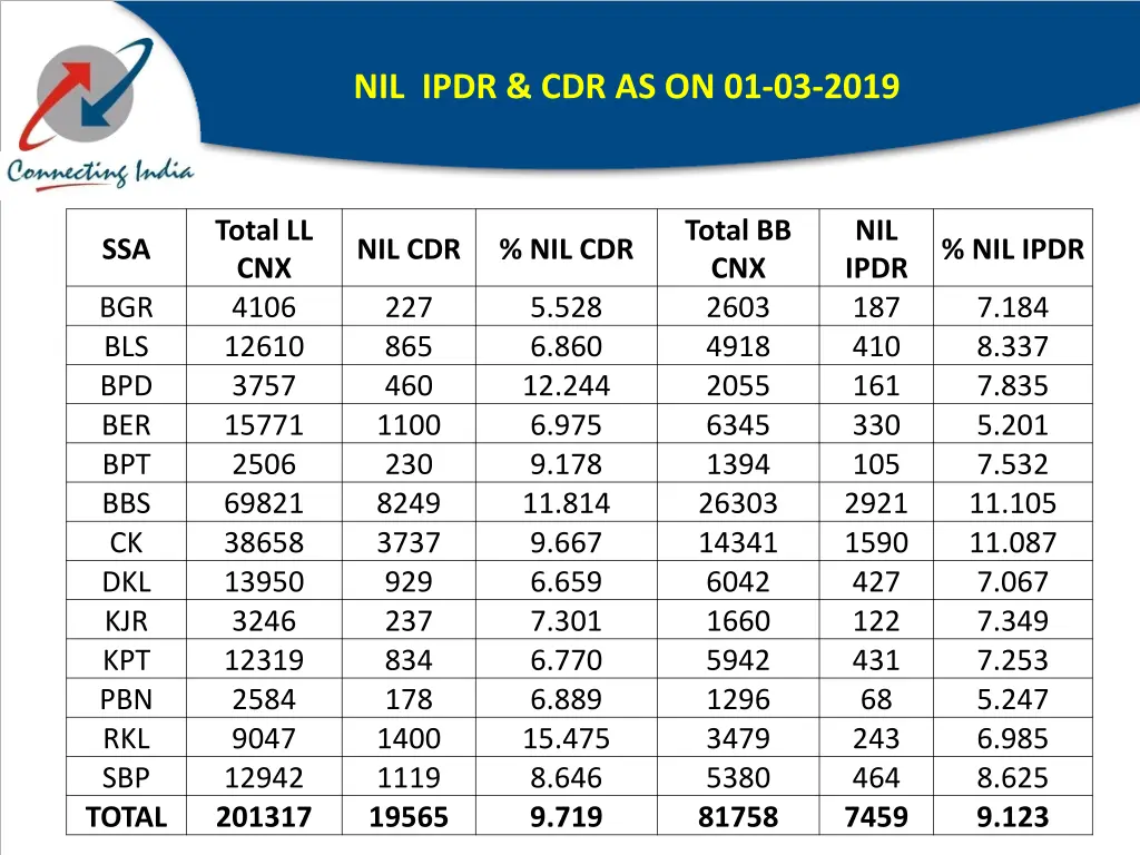 nil ipdr cdr as on 01 03 2019