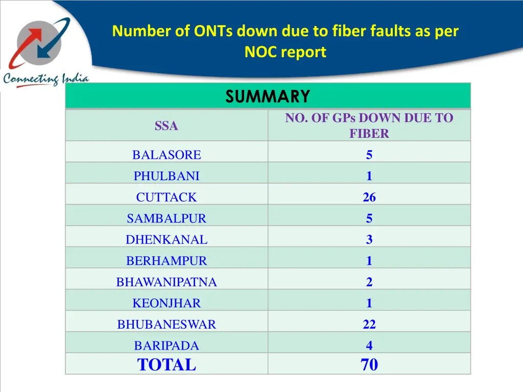 number of onts down due to fiber faults