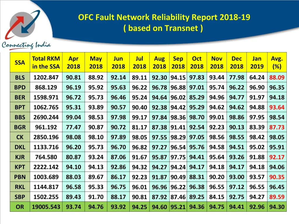 ofc fault network reliability report 2018