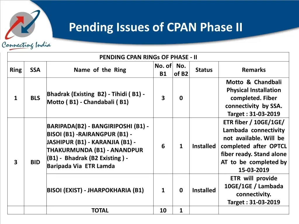 pending issues of cpan phase ii