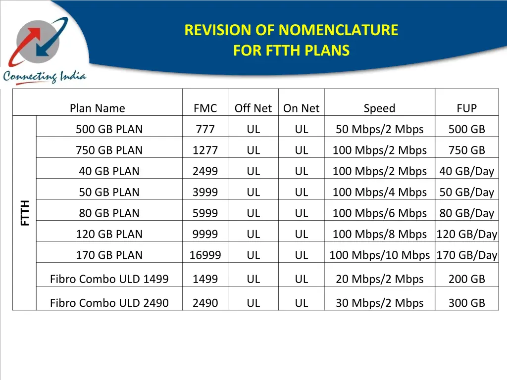 revision of nomenclature for ftth plans