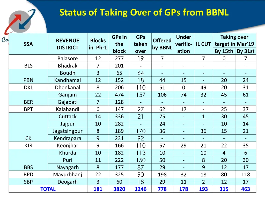 status of taking over of gps from bbnl