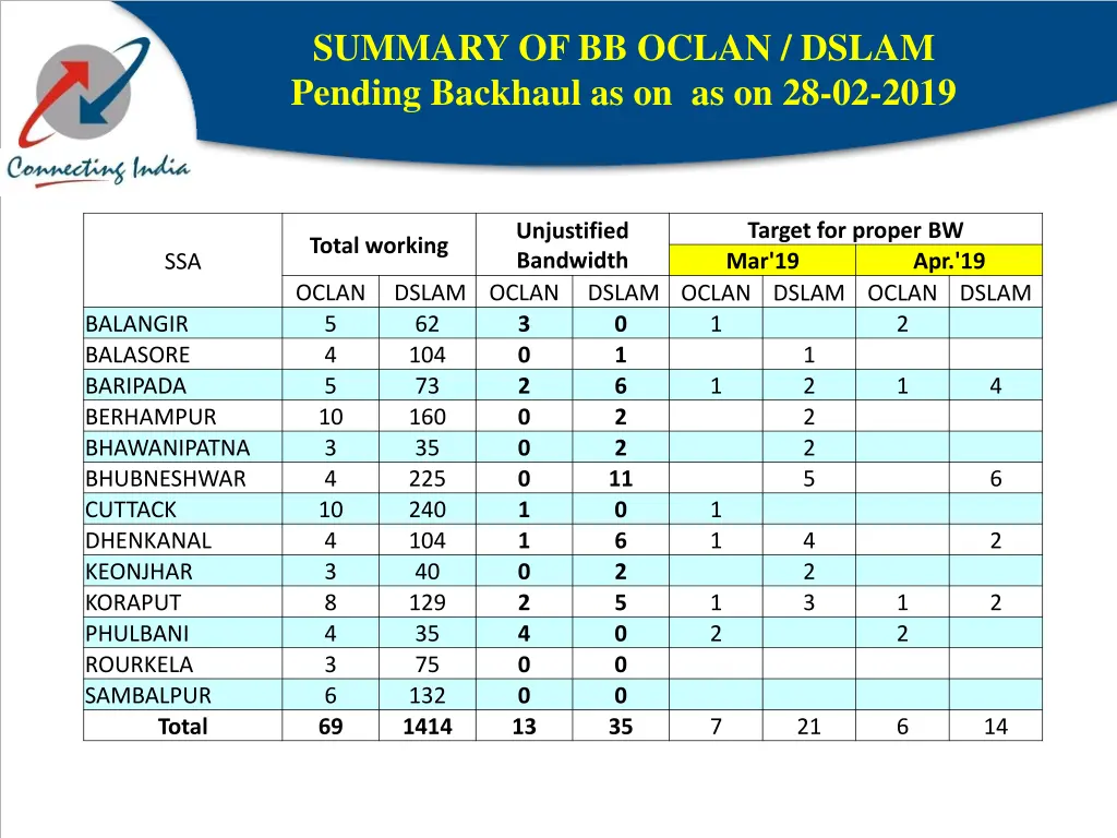 summary of bb oclan dslam pending backhaul