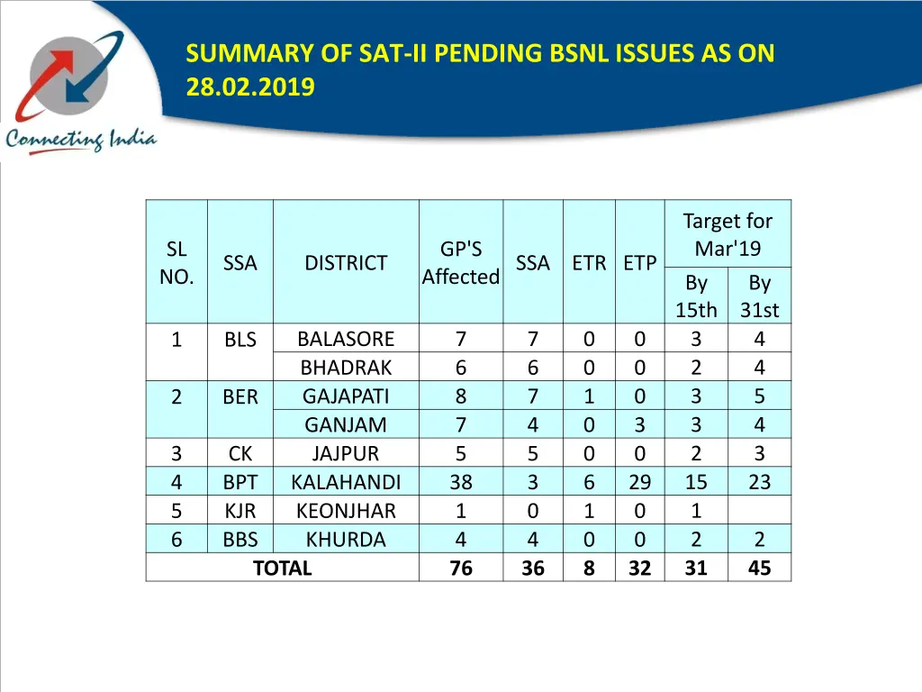 summary of sat ii pending bsnl issues