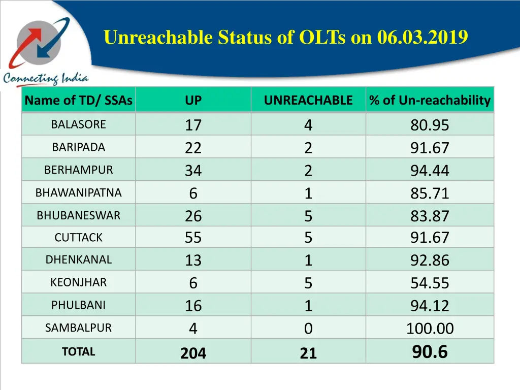 unreachable status of olts on 06 03 2019