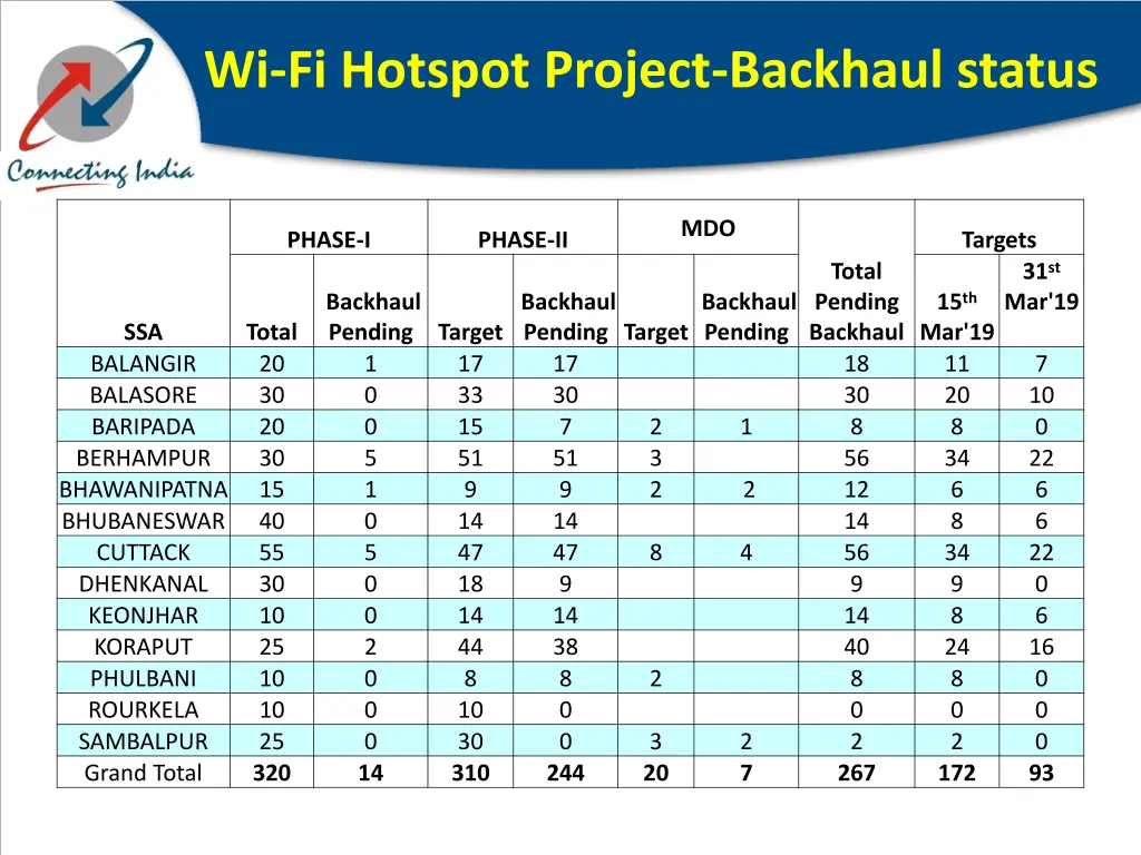 wi fi hotspot project backhaul status