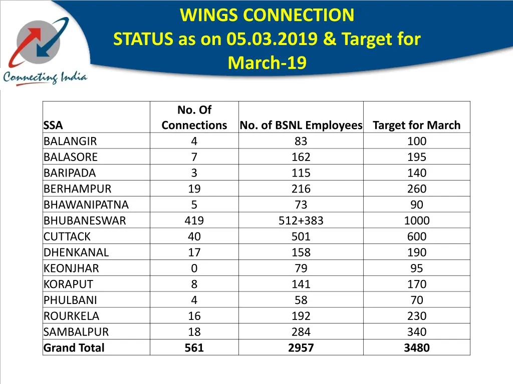 wings connection status as on 05 03 2019 target