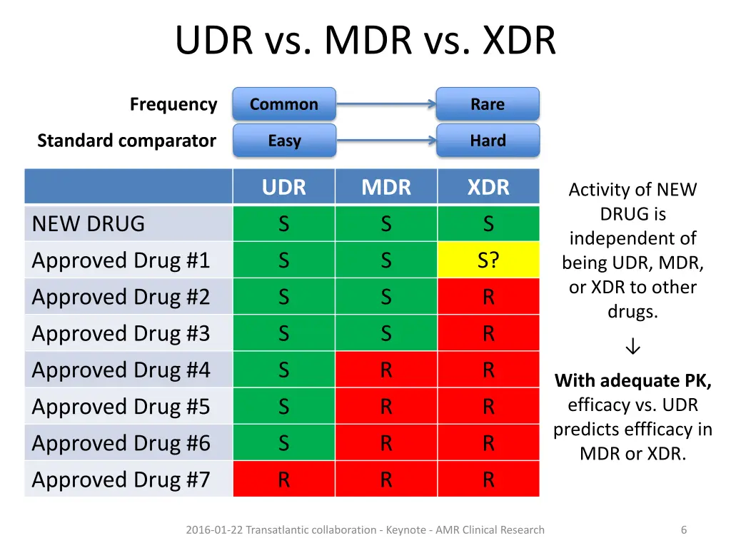 udr vs mdr vs xdr