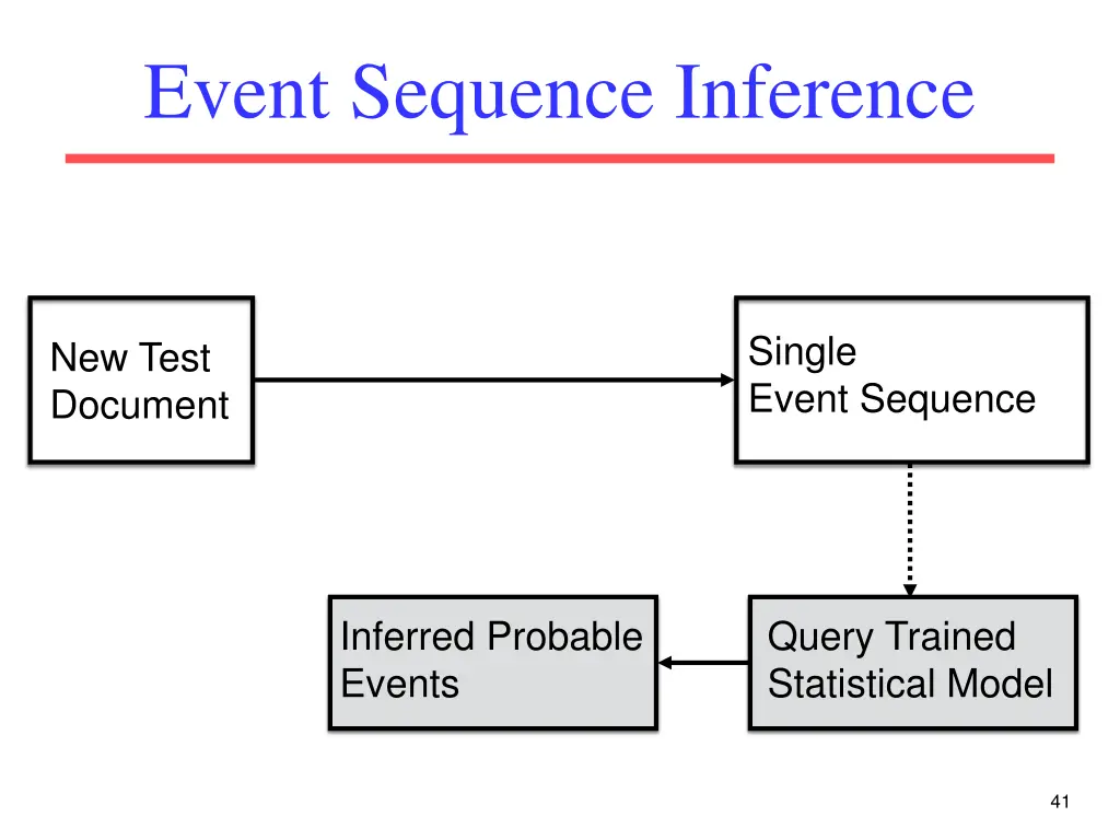 event sequence inference 1