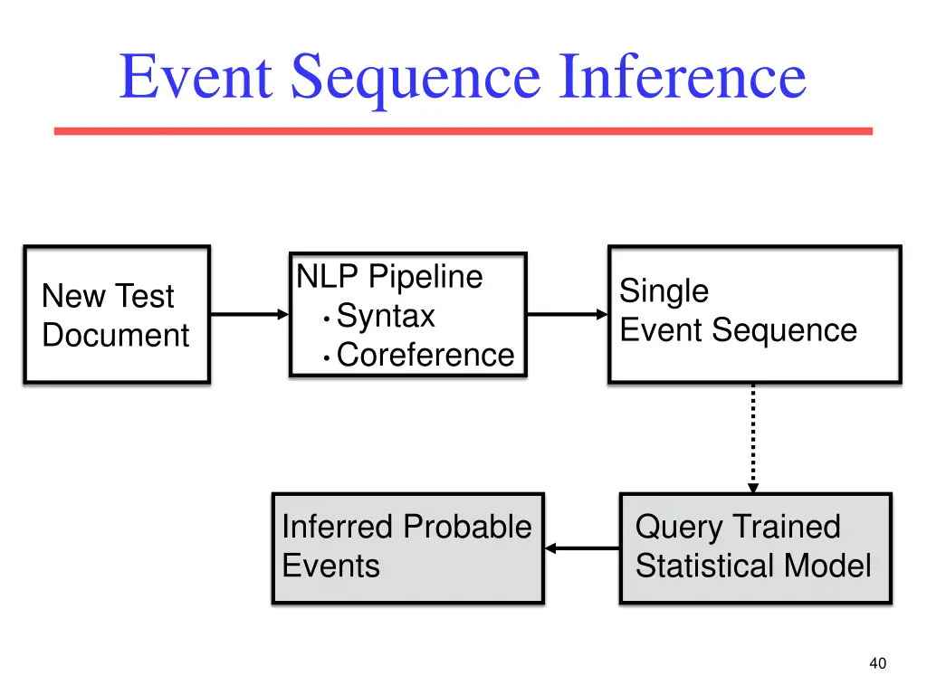 event sequence inference