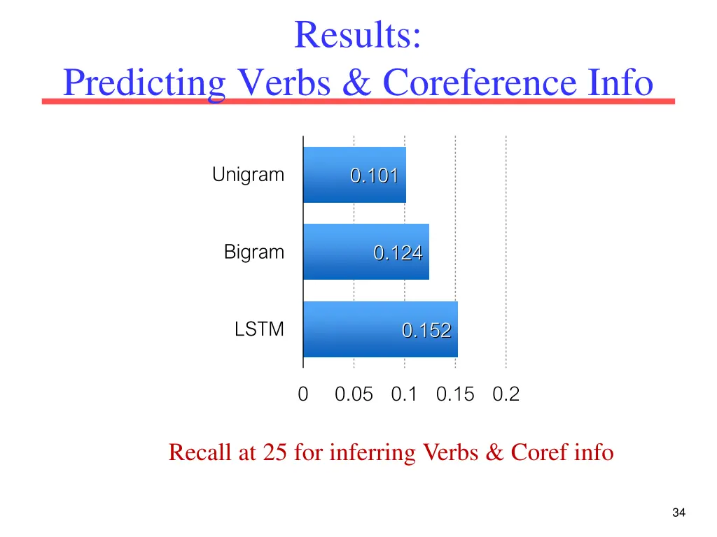 results