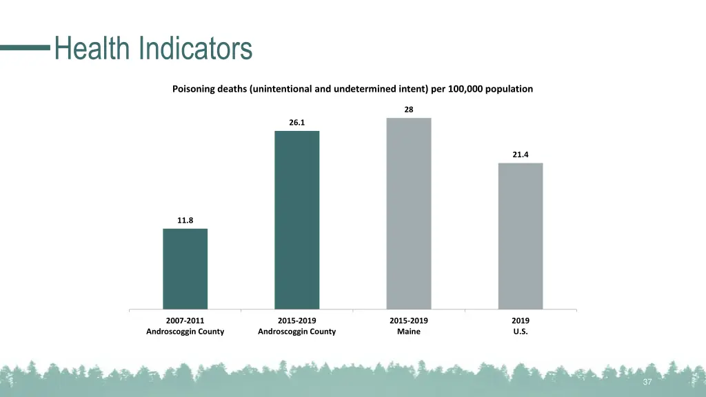 health indicators 11