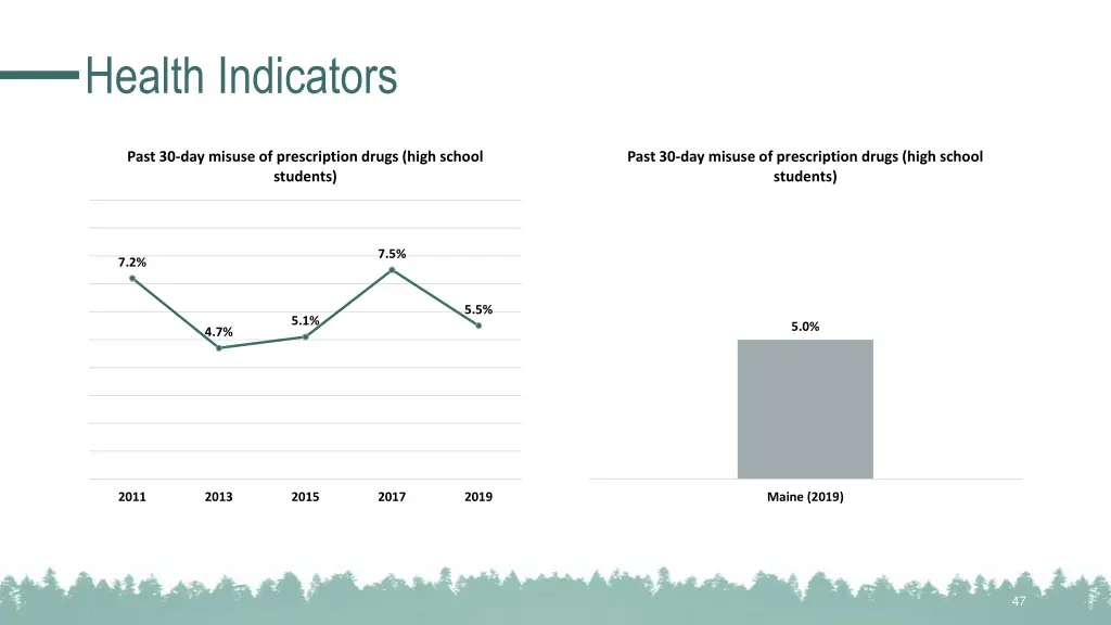 health indicators 21