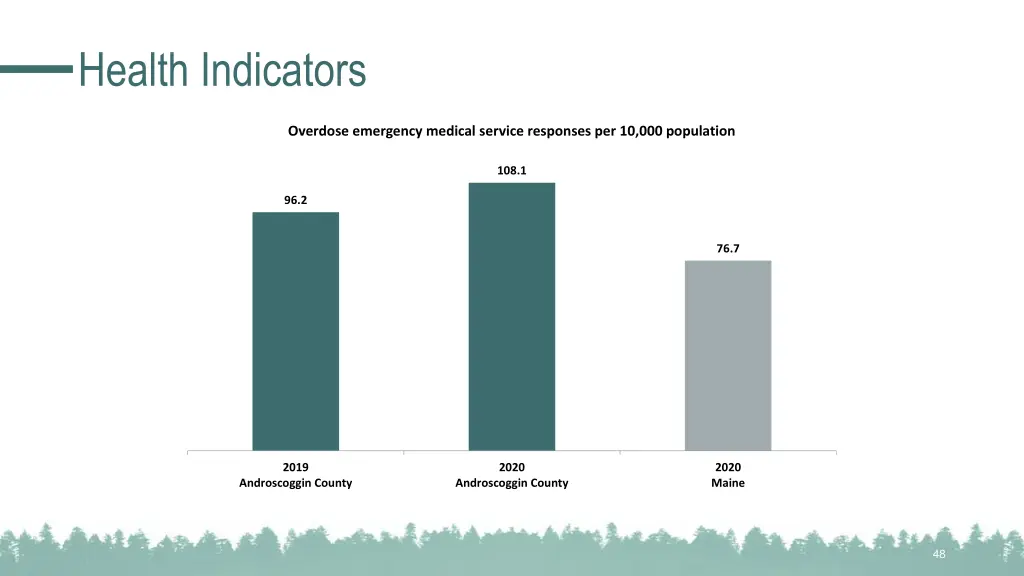 health indicators 22