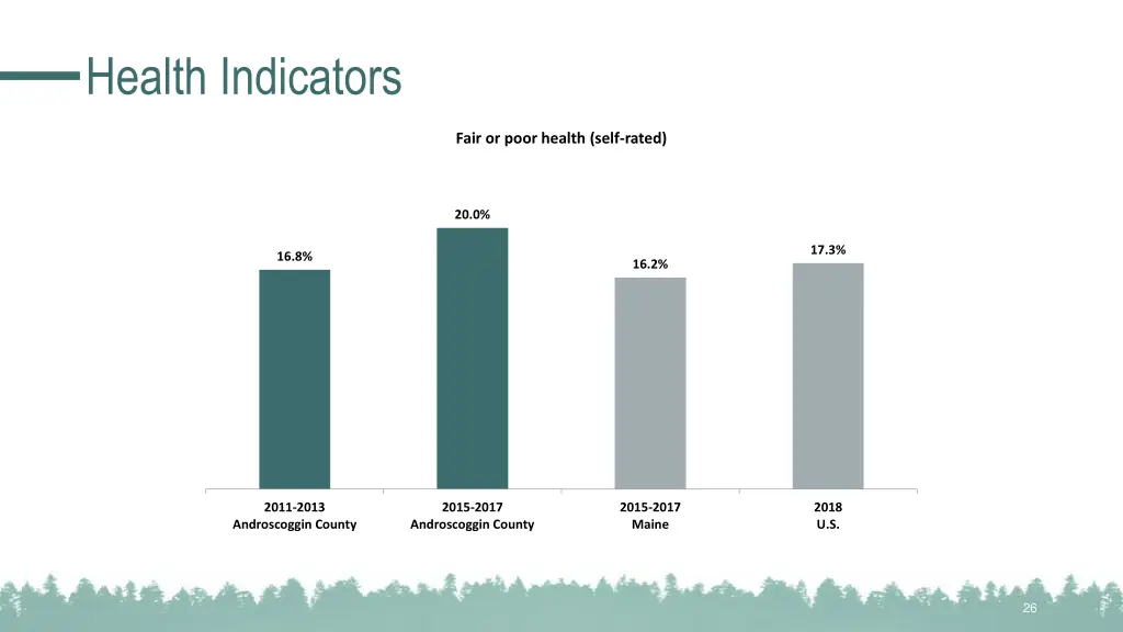 health indicators