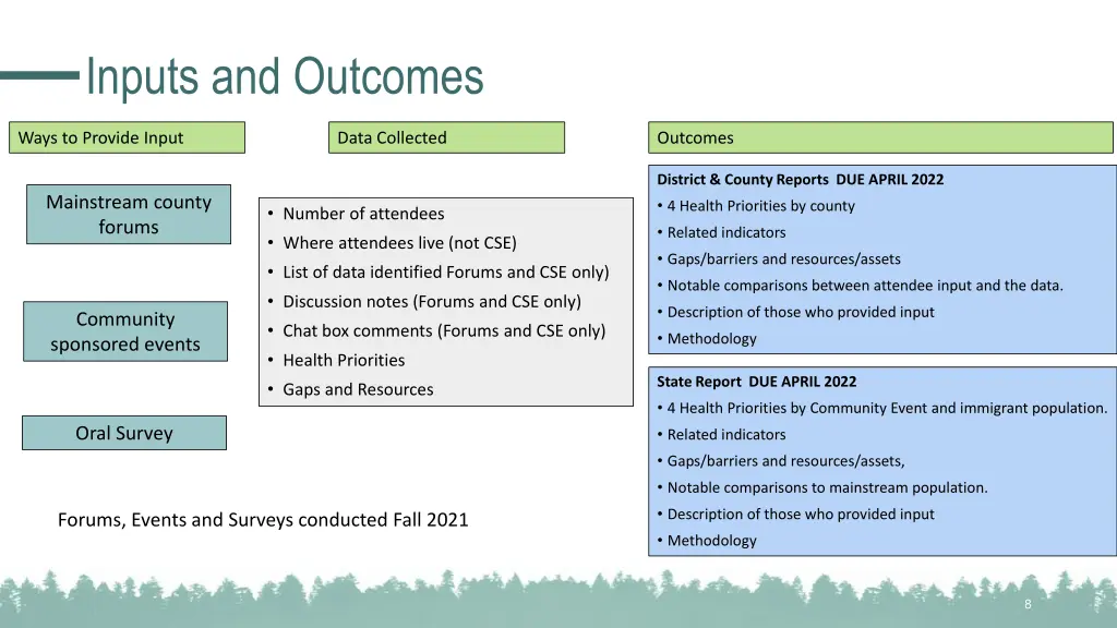 inputs and outcomes