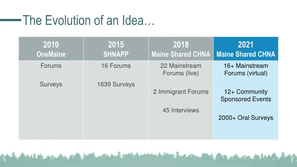 the evolution of an idea