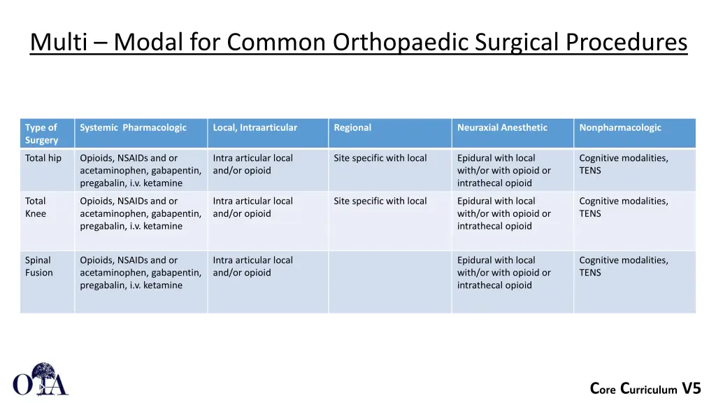 multi modal for common orthopaedic surgical