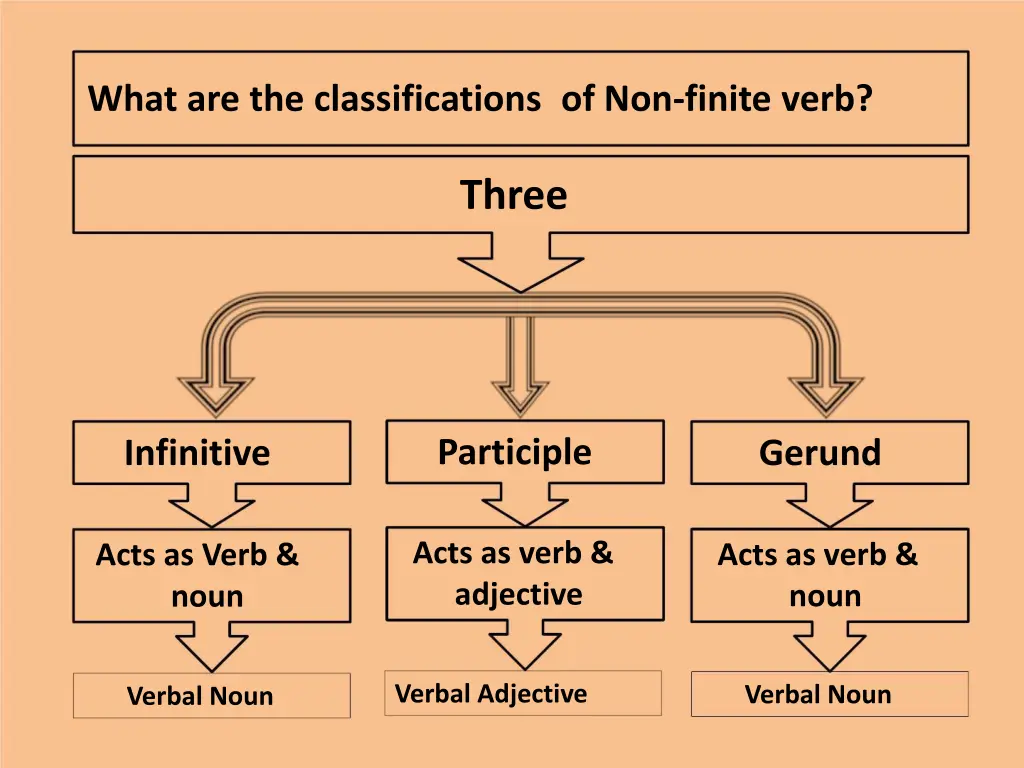 what are the classifications of non finite verb