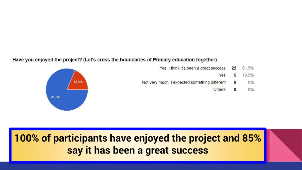 100 of participants have enjoyed the project