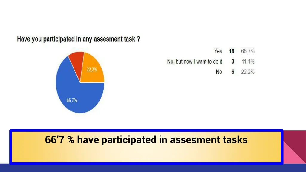 66 7 have participated in assesment tasks