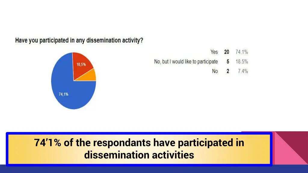 74 1 of the respondants have participated