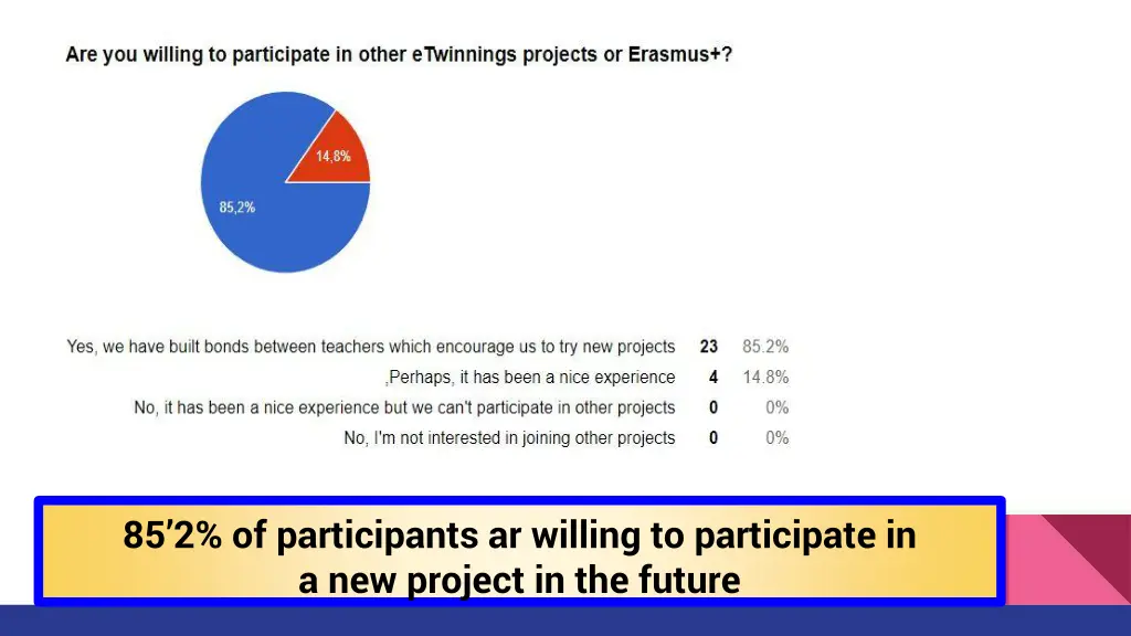 85 2 of participants ar willing to participate