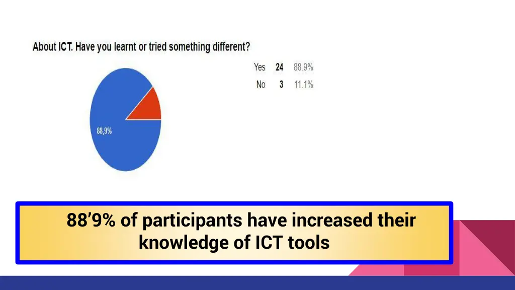 88 9 of participants have increased their