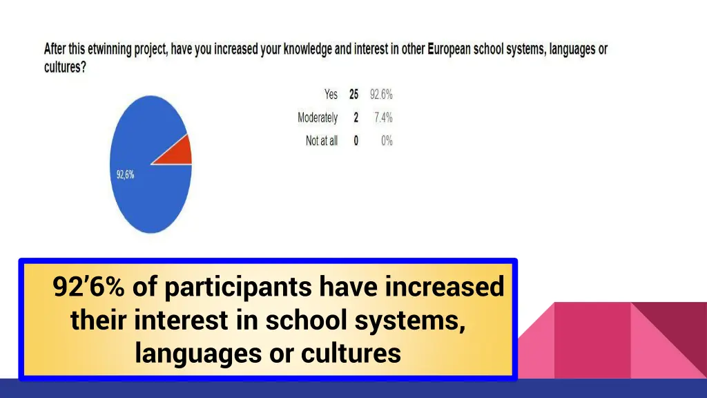 92 6 of participants have increased their