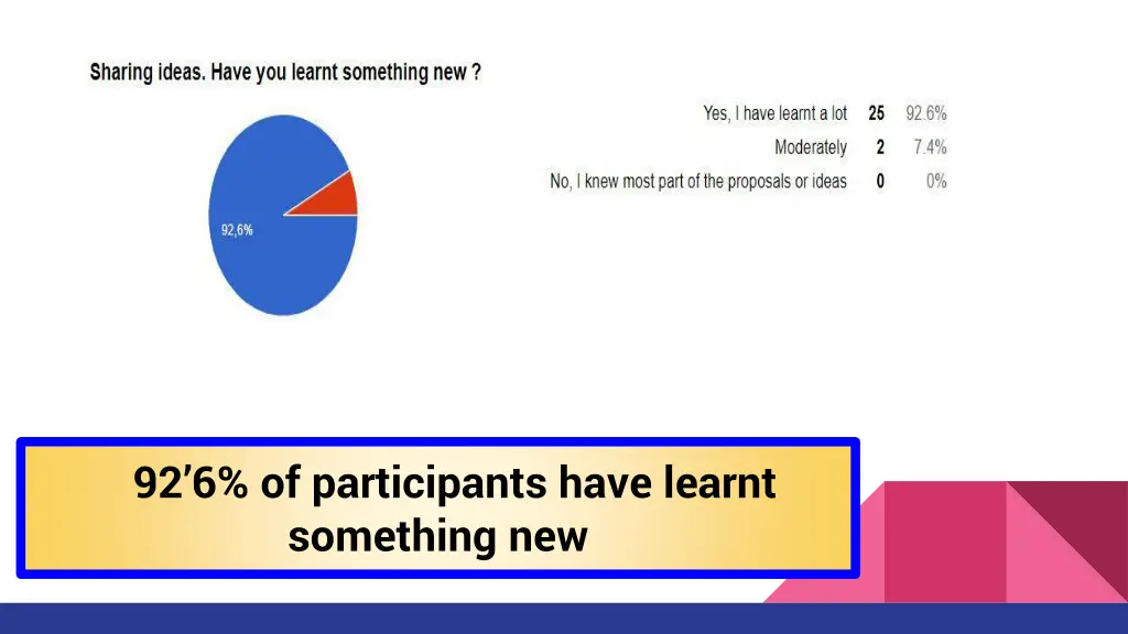 92 6 of participants have learnt something new