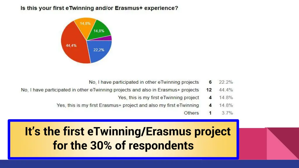 it s the first etwinning erasmus project