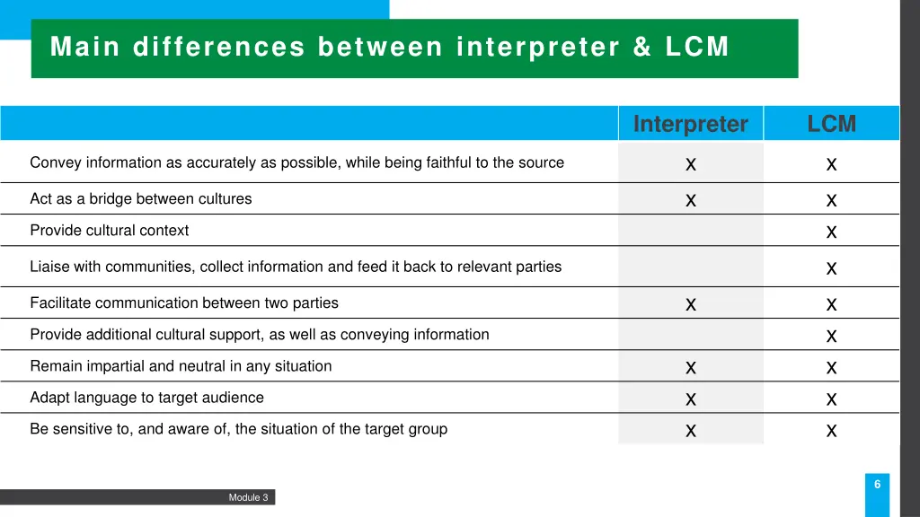 main differences between interpreter lcm