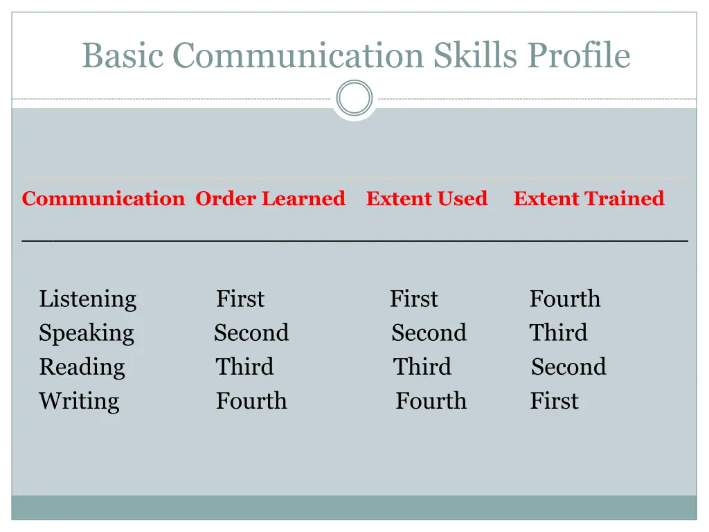 basic communication skills profile