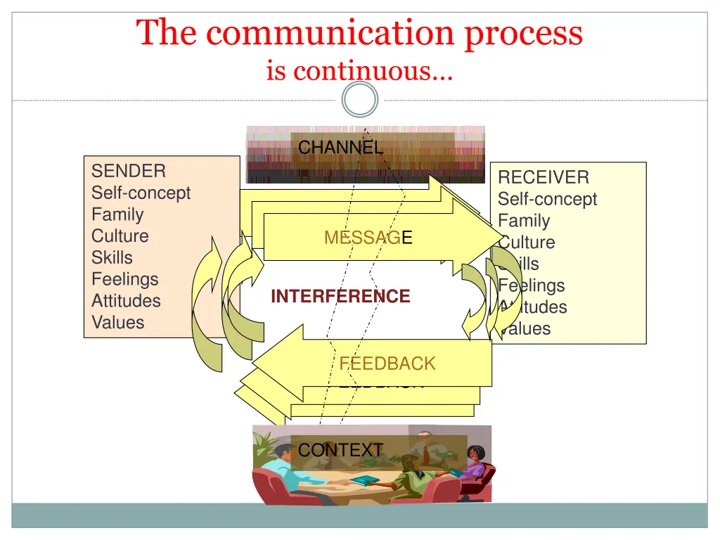 the communication process is continuous