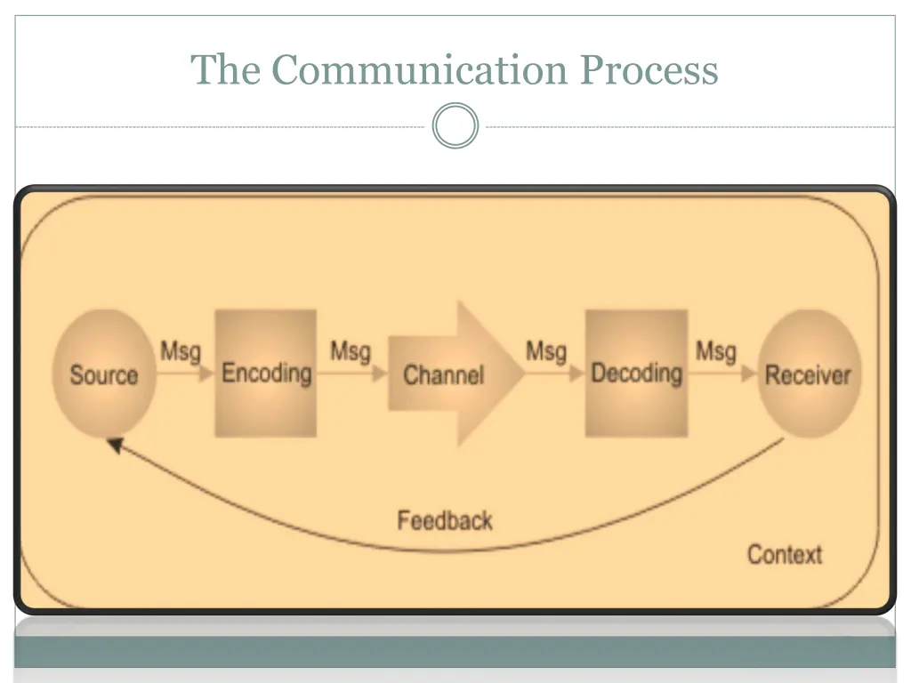 the communication process