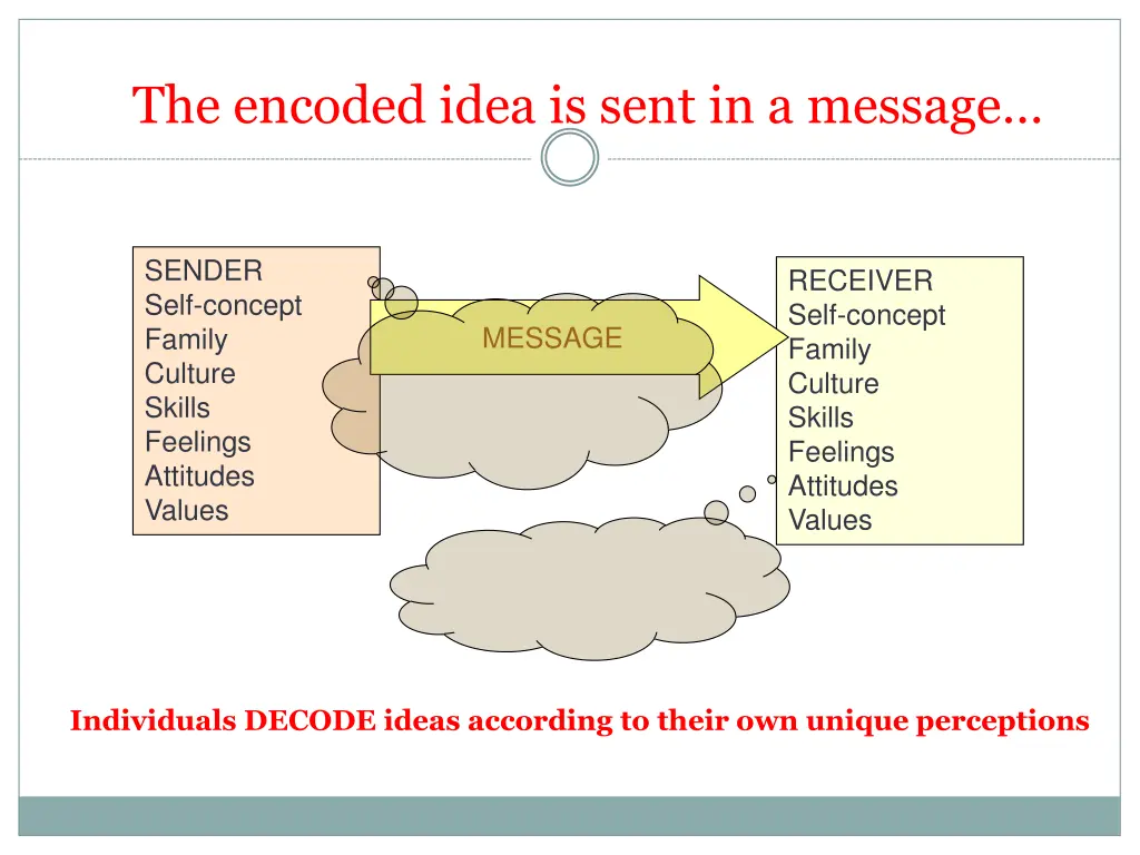 the encoded idea is sent in a message