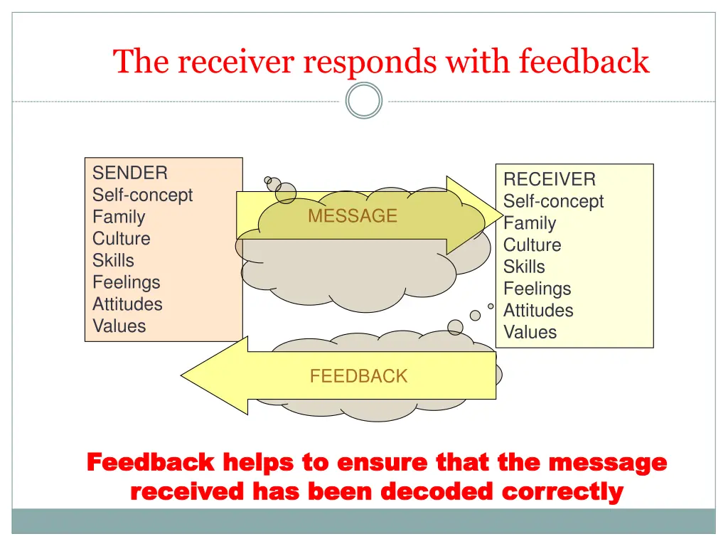 the receiver responds with feedback