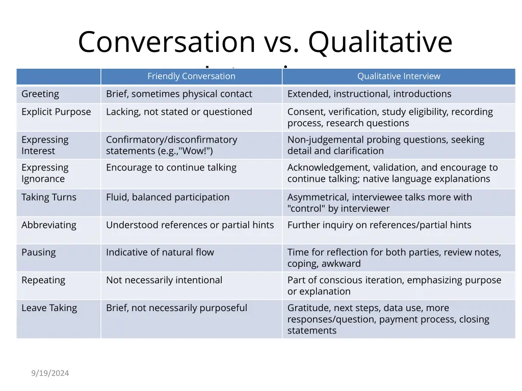 conversation vs qualitative interview brief