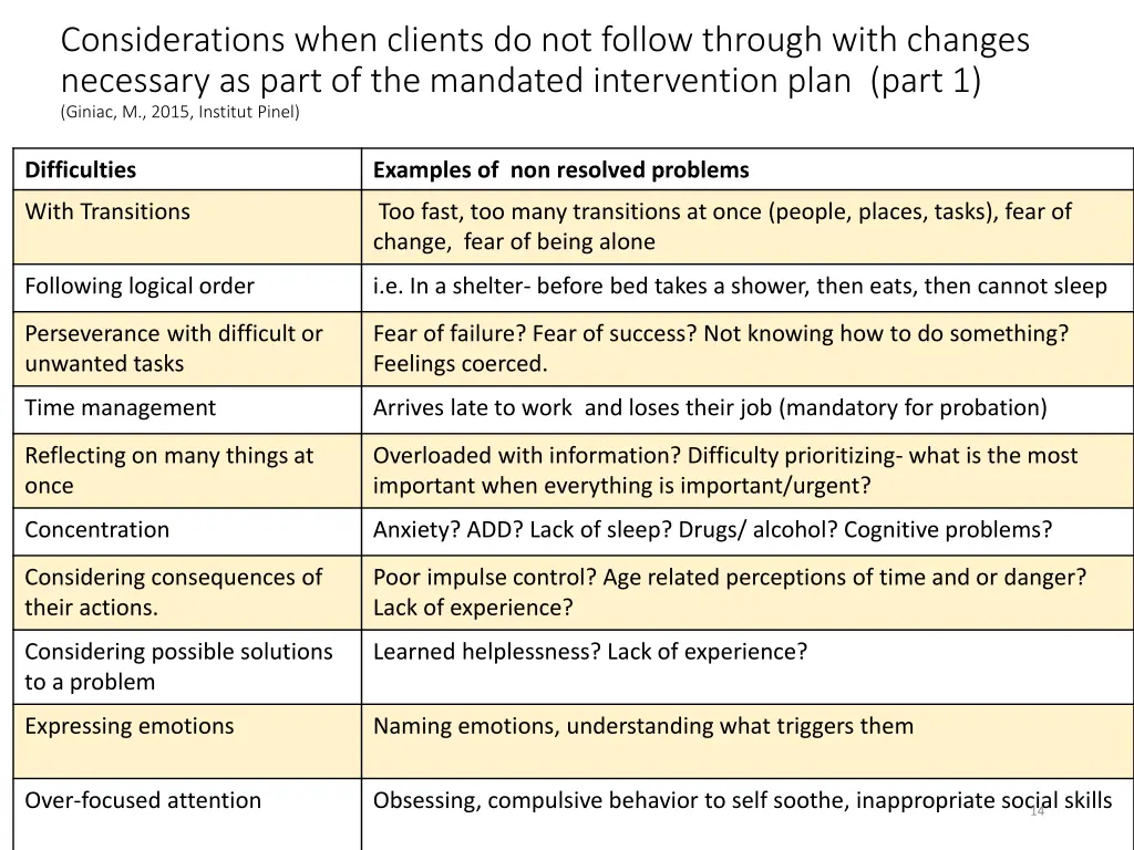 considerations when clients do not follow through