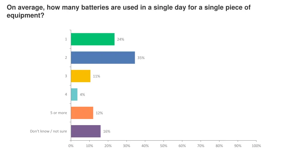 on average how many batteries are used