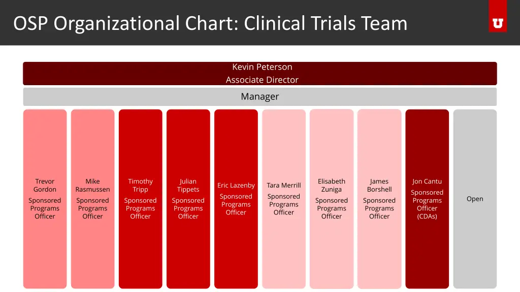 osp organizational chart clinical trials team 1