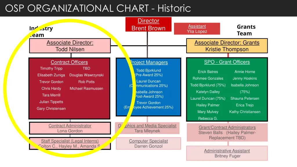 osp organizational chart historic